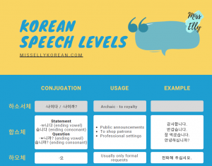 Korean speech levels pdf