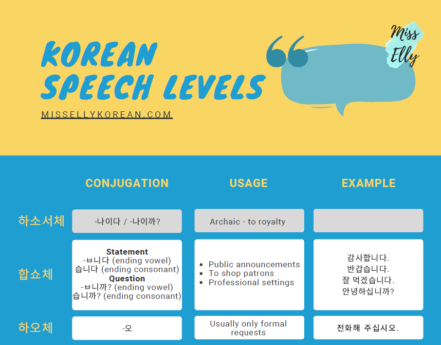 Korean Speech Levels (with PDF summary)