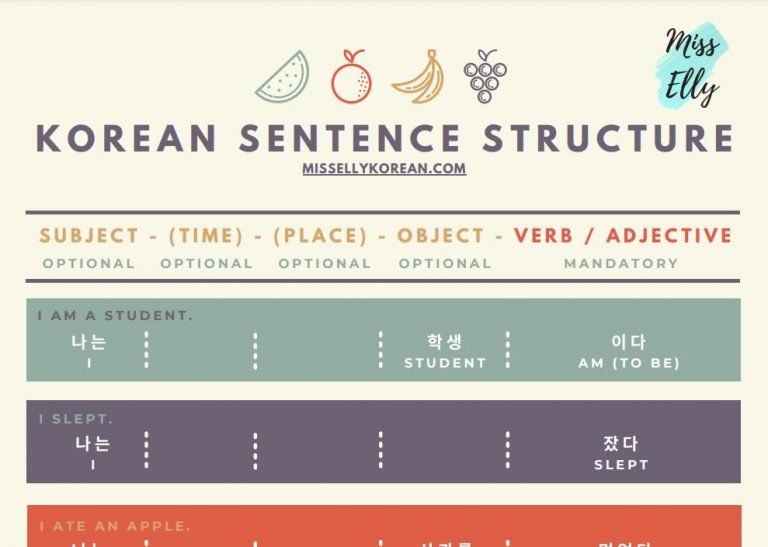 Korean Sentence Structure with PDF Summary Miss Elly Korean