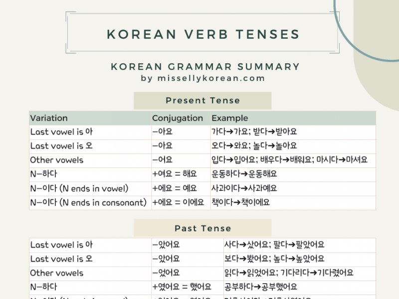 Korean verb tenses chart with pdf cheatsheet miss elly korean