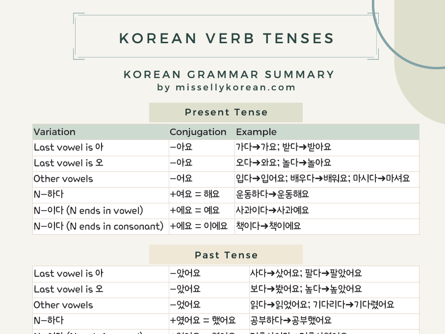 Korean verb tenses chart (with PDF cheatsheet)